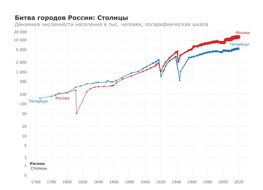 Численность петербурга 2022 год. Рост населения Москвы. Динамика численности жителей Москвы. Динамика роста населения Москвы. Динамика численности населения Питер.