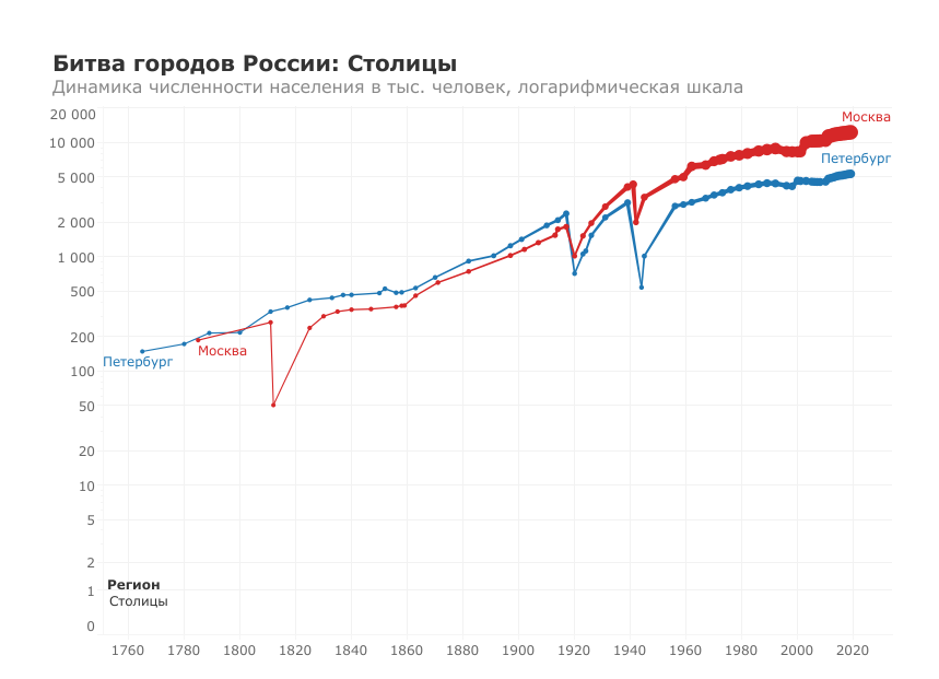 Население москвы диаграмма