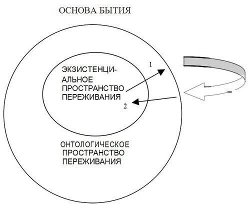
Условные обозначения: 1 - интенция онтологической отстраненности («как это бывает вообще»); 2 - интенция, возвращающая к экзистенциальной реальности («как бы это могло быть в моей жизни»);   - онтологический поворот.

