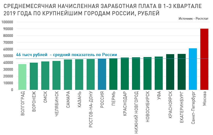 Графический дизайн средняя зарплата