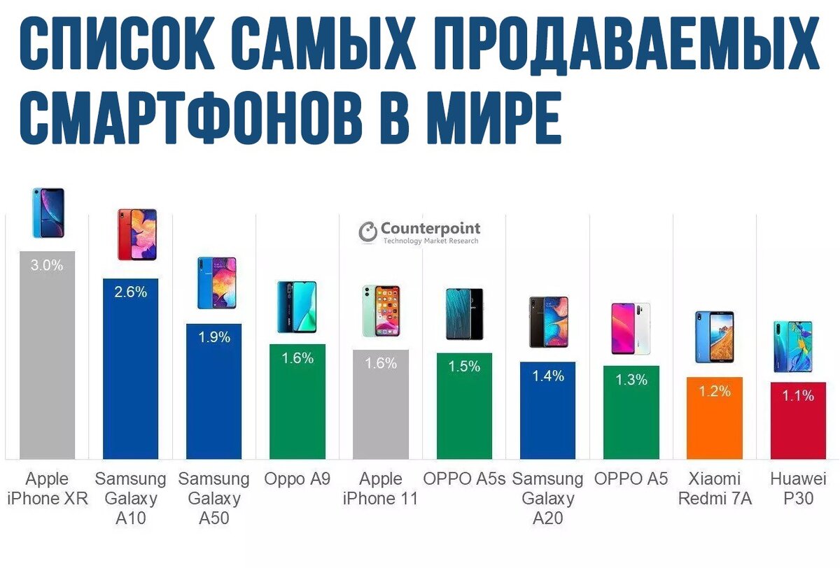 Список самых известных. Топ самых продаваемых смартфонов. Самые продаваемые смартфоны в мире. Топ продаж смартфонов. Список самых продаваемых смартфонов в мире.