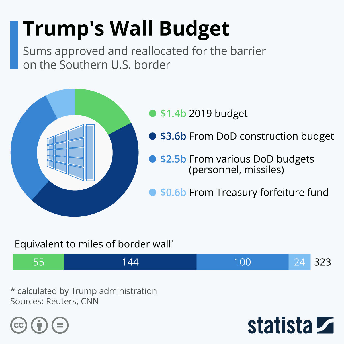 Бюджет на строительство стены на границе с Мексикой, statista.com