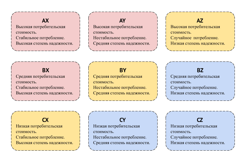 ABC/XYZ шпаргалка