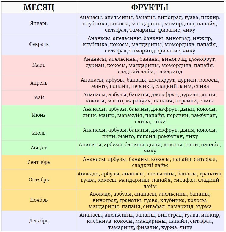Фрукты на кубе по месяцам таблица Фрукты в Индии по месяцам: когда что созревает Саша Коновалова Дзен