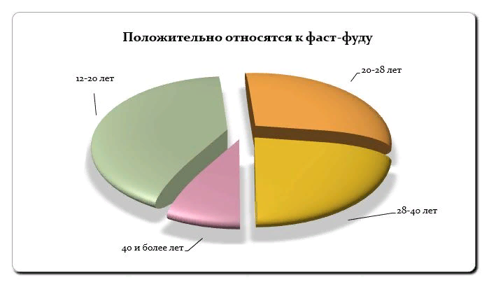 На диаграмме видно, что преобладает юная категория людей, а большинство взрослых пренебрегают такой вид питания, так как считают, что он вредный и плохо влияет на здоровье. 