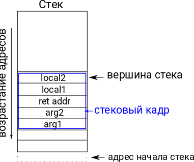 Типичное использование стека. Иллюстрация моя