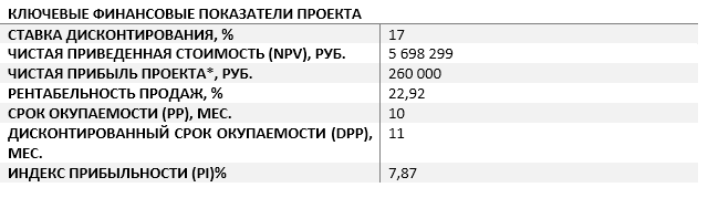 *в пиковые месяцы продаж