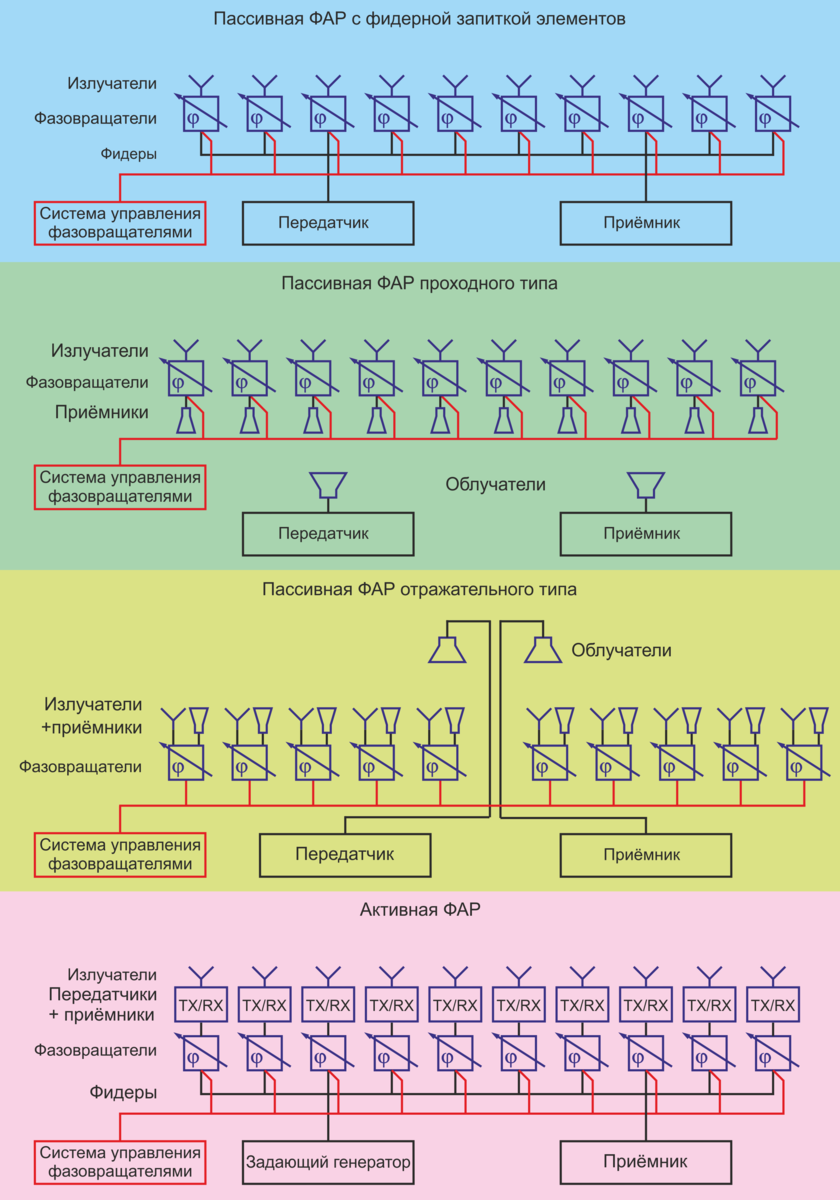 Фазируемые решетки. Фазированная антенная решетка. Принцип фазированной антенной решетки. Фазированные антенные решётки принцип работы. Активная фазированная антенная решётка схема