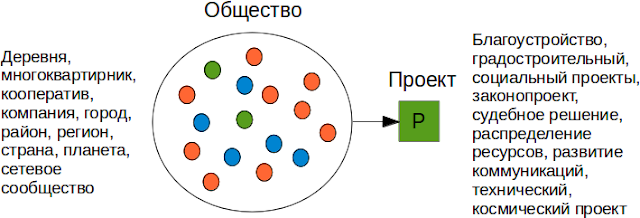 Рис. 1. Развитие общества через проектирование.