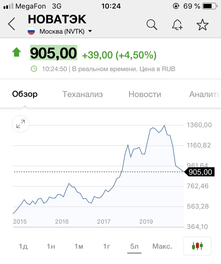 Данные с сайта Investing