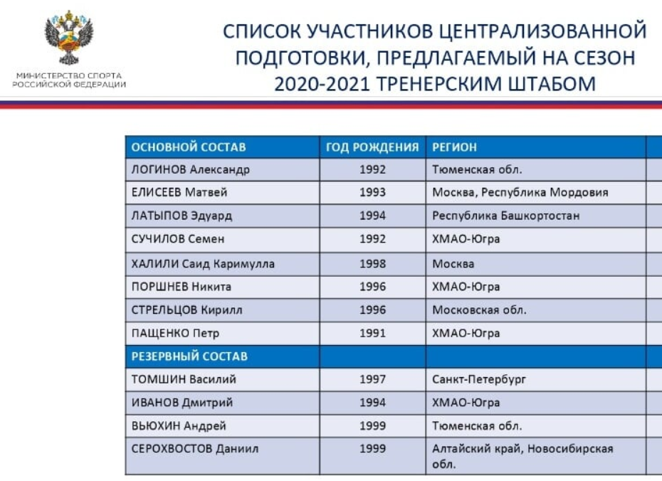 Биатлон 2020 2021 состав команды России. Состав женской сборной России по биатлону 2020-2021. Команды Кубка России по биатлону список команд. Биатлонисты России мужчины список 2021. Рф участники 2020