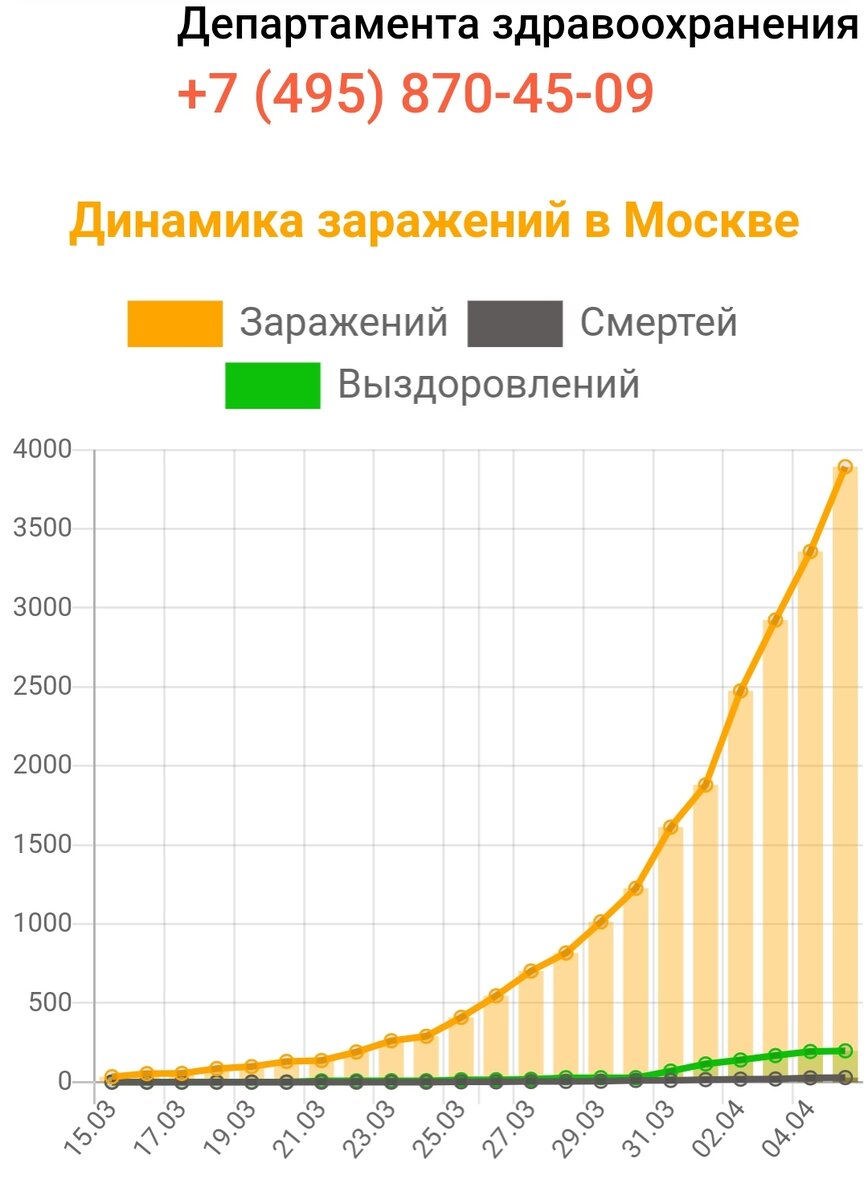 Статистика по Москве