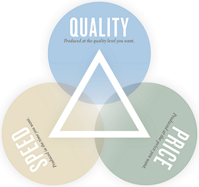 Тройственная ограниченность "Сроки - Цена - Качество". Изменение одной стороны треугольника влияет на другие стороны.