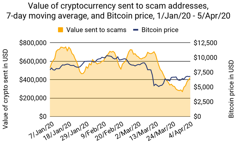 Статистика транзакций на адреса мошенников и цена BTC в $ на тот момент