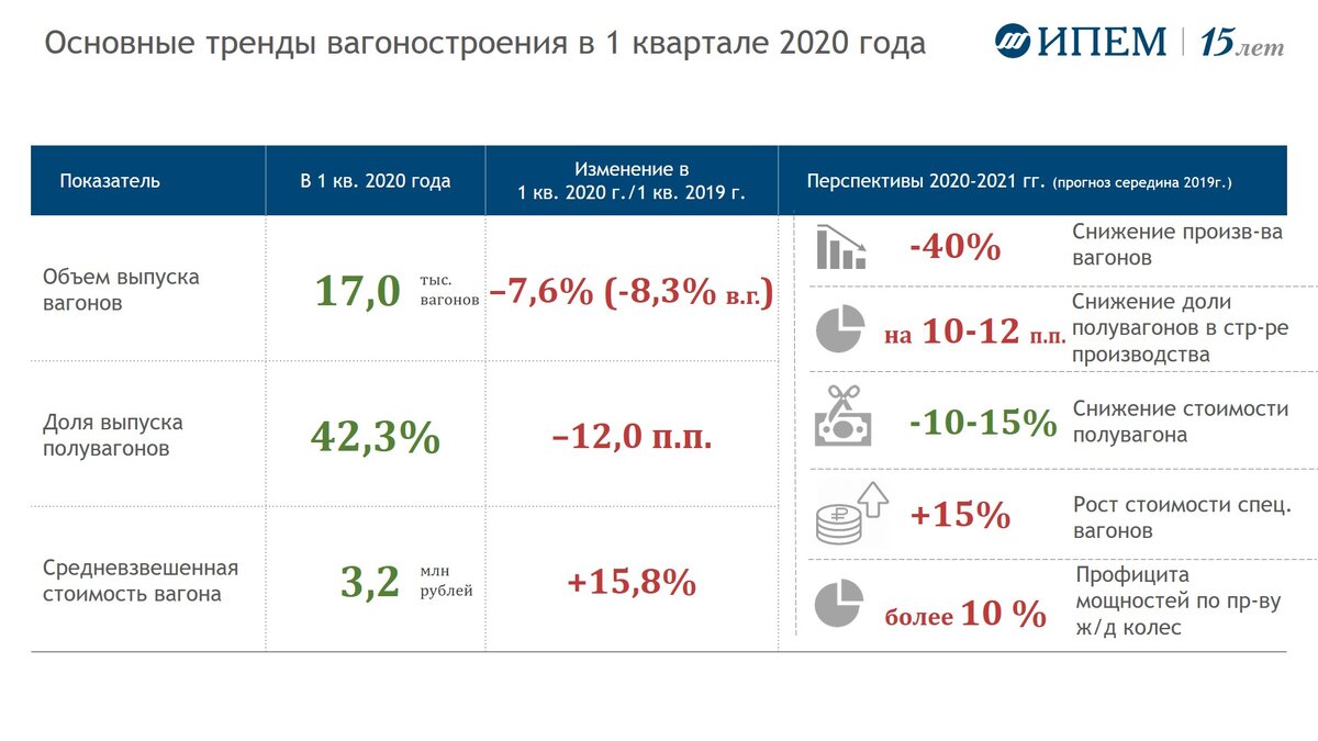 Основные тренды вагоностроения в I кв 2020 года (оценка ИПЕМ)