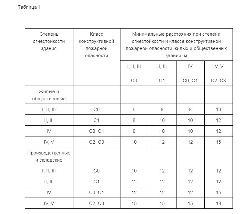 Сп пожарные проезды ширина. СП 31-110-2003 таблица 6.2. Противопожарные разрывы таблица. СП 4.13130.2013 таблица 1. Пожарный разрыв между зданиями деревянными.