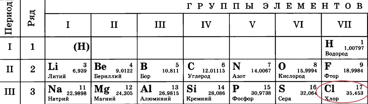 Хлор в Таблице Менделеева