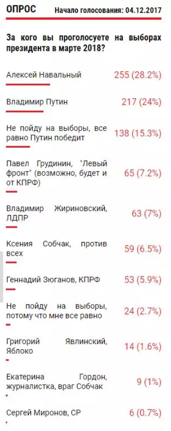 Опрос был проведен во время предвыборной гонки на выборы президента в 2018 г.