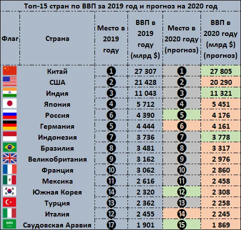 Топ-15 стран по ВВП за 2019 год и прогноз на 2020 год
