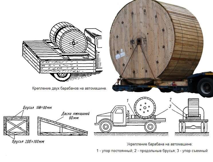 Схема строповки барабана с кабелем