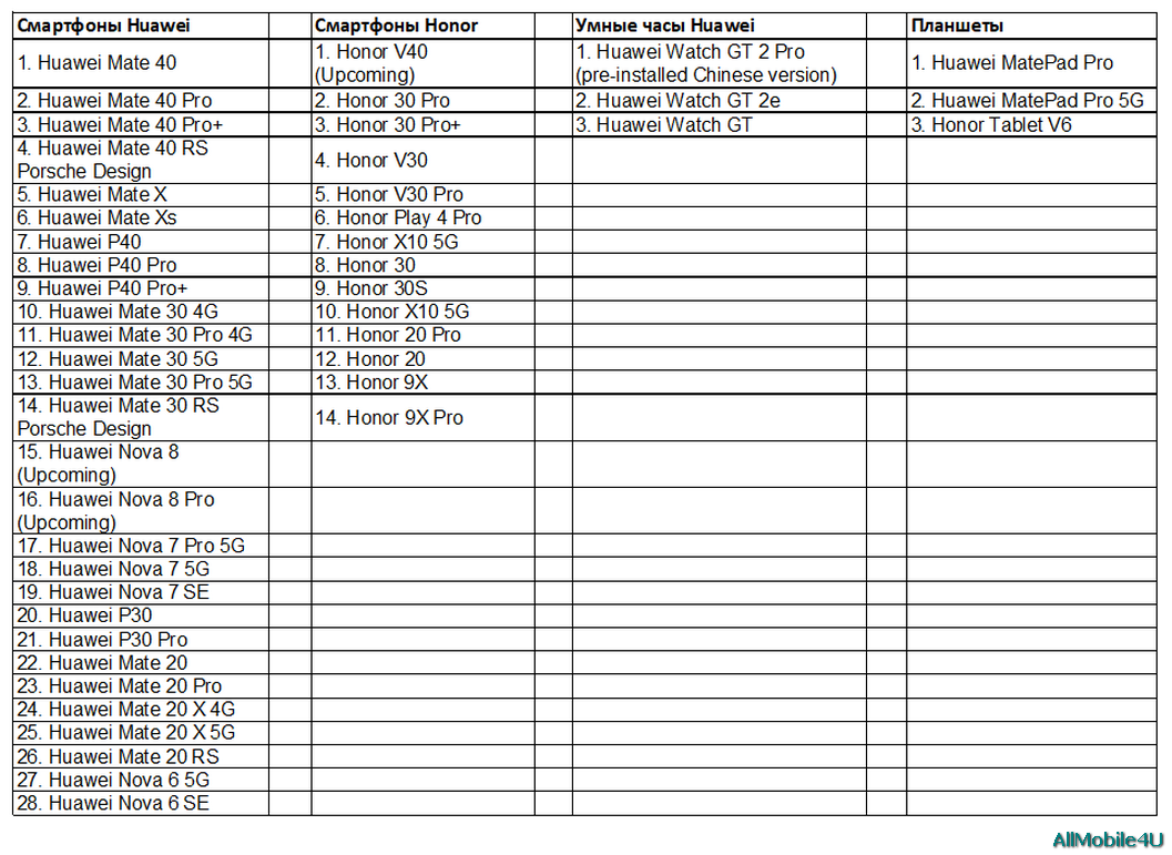  48 устройств Huawei, которые получат Harmony OS.