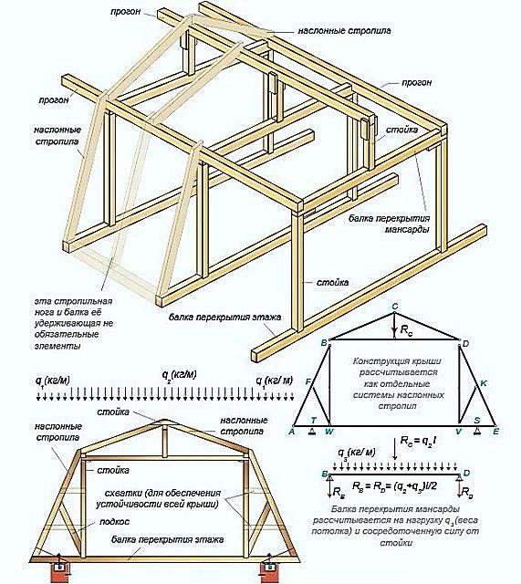 Стропила двухскатной крыши: виды конструкций и их установка - Roof