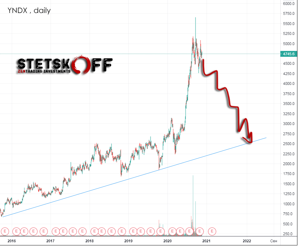 Что с акциями яндекса происходит сейчас. Прогнозирование акций.