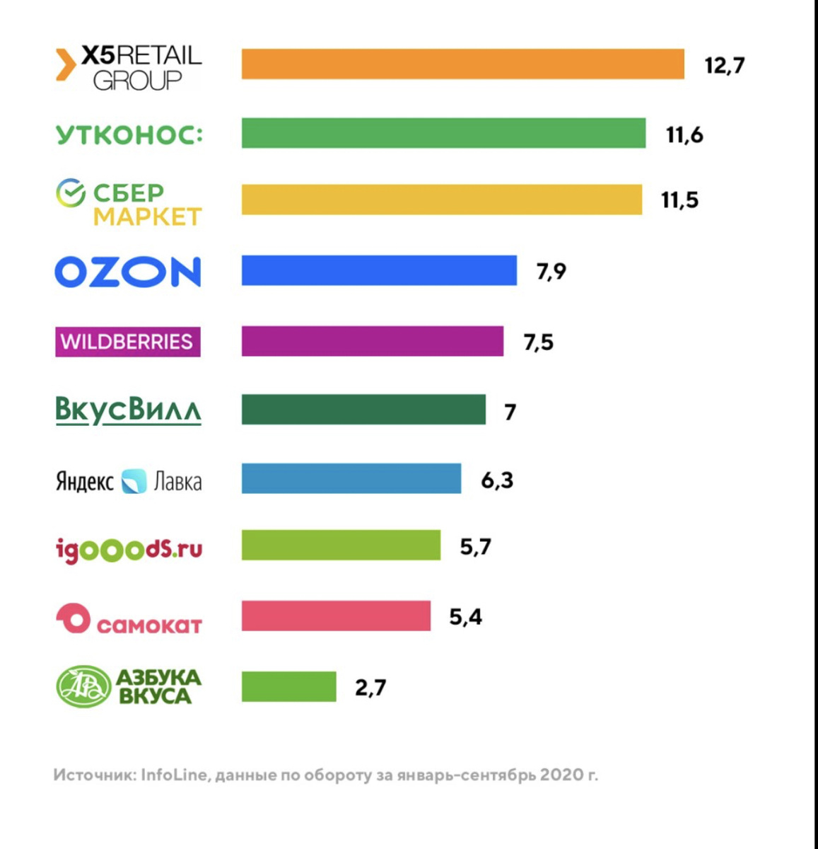 Лидеры по продуктовому онлайн обороту 