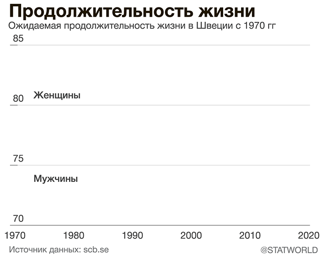 Ожидаемая продолжительность жизни в Швеции сократилась впервые с 1944 года