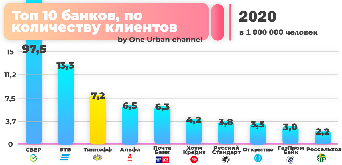 Самые популярные на сегодняшний день 2020. Банки по количеству клиентов. Количество клиентов российских банков. Топ 10 банков. Рейтинг банков по количеству клиентов.