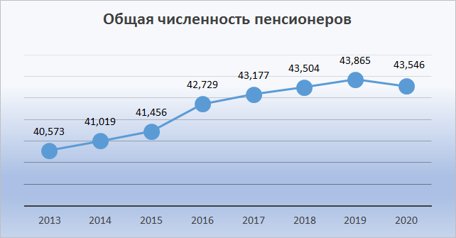 (По данным Росстата)