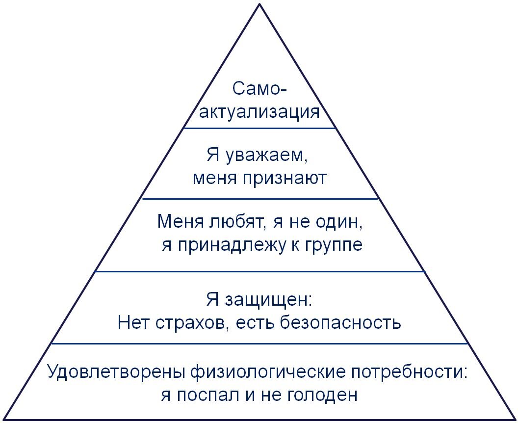 Классическая пирамида Маслоу