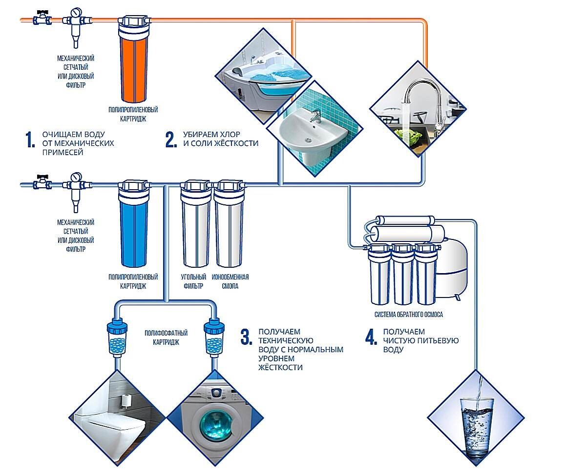 ТОП-3 фильтра для очистки воды для водопровода | Всё про очистку воды! |  Дзен