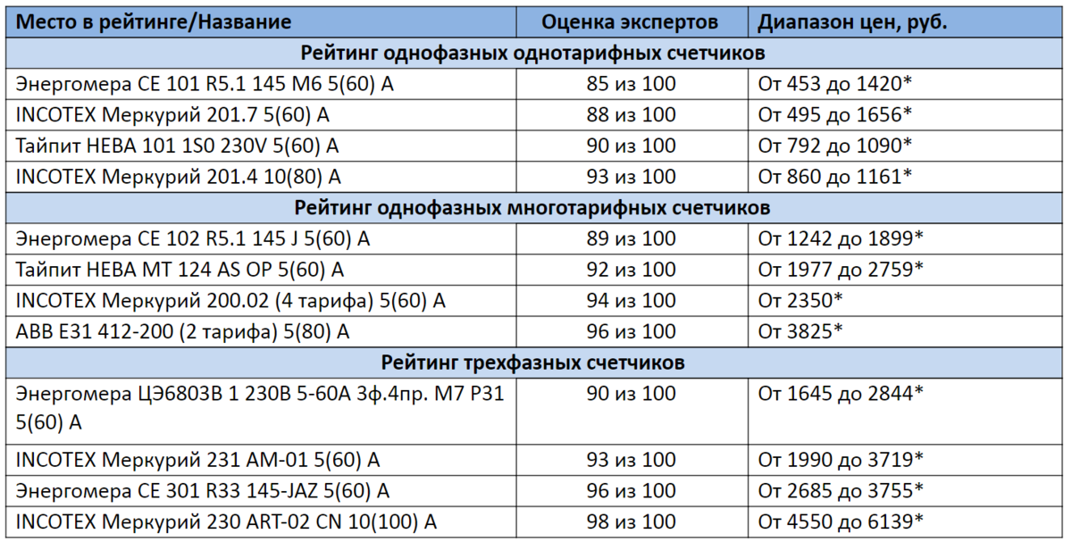 * Цены актуальны на декабрь 2020 года