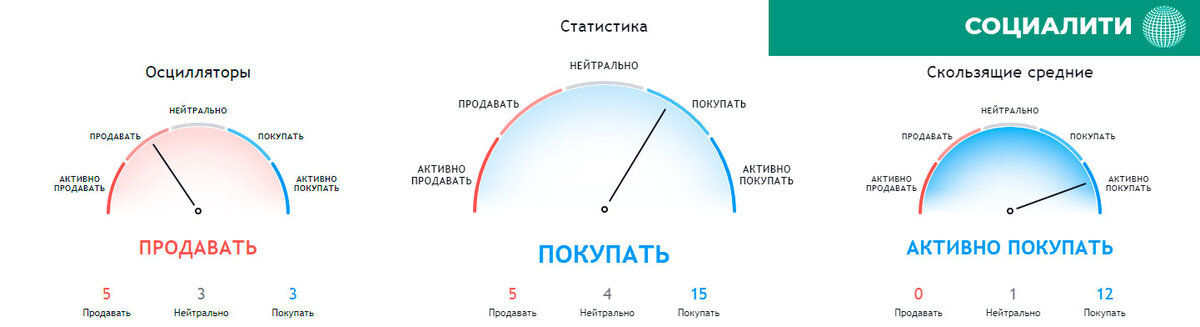 Котировки предыдущих лет и и большинство индикаторов сайта tradingview.com оптимистично советуют докупаться.