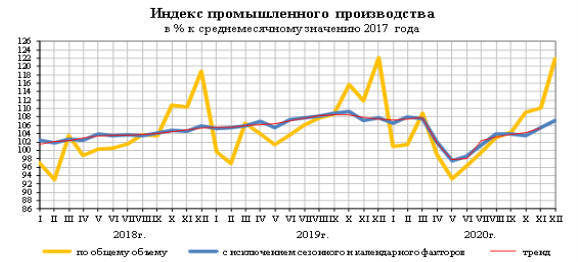 Индекс промышленного производства (источник - Росстат)