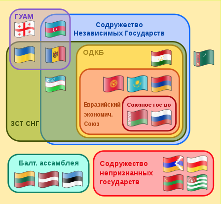 Связь государств бывшего СССР.