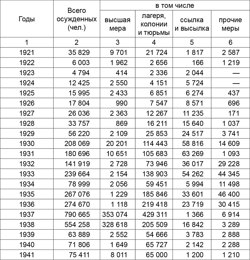 https://iknigi.net/avtor-viktor-zemskov/80436-stalin-i-narod-pochemu-ne-bylo-vosstaniya-viktor-zemskov/read/page-4.html#sel=51:3,51:16;51:29,51:51