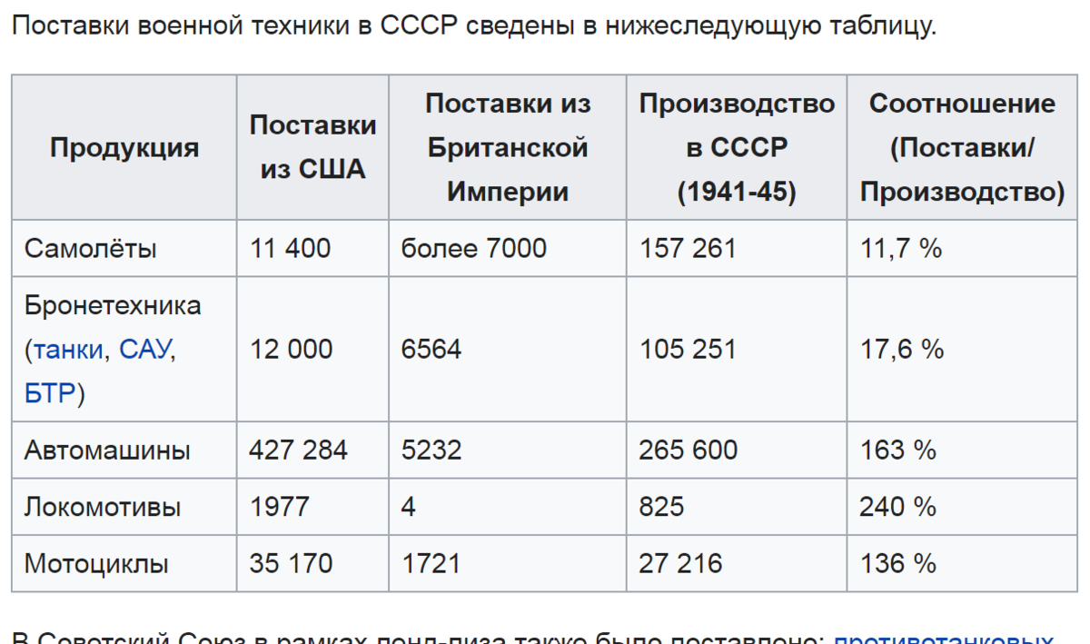 Ленд лиз ссср сколько