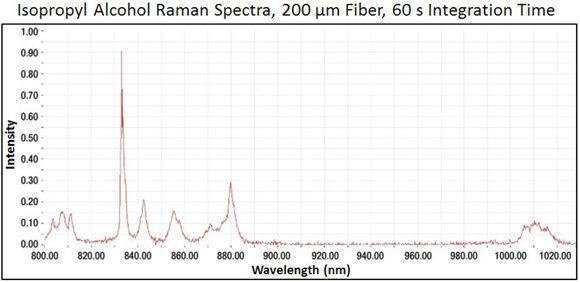 Рисунок 2. Рамановский спектр изопропилового спирта, измеренный с применением спектрометра комбинационного рассеяния