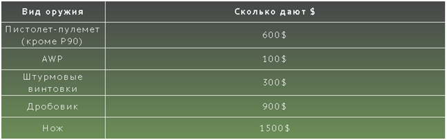 Всем привет. Это 10 лучших советов, которые, на мой взгляд, важно понять, чтобы быстро улучшить Ваши навыки игры в CS:GO. Эти советы я нашел у игрока Stanislaw9 (на данный момент у него 3400 elo). 1.-2