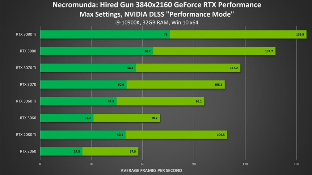 Наглядная демонстрация прироста FPS при использовании DLSS