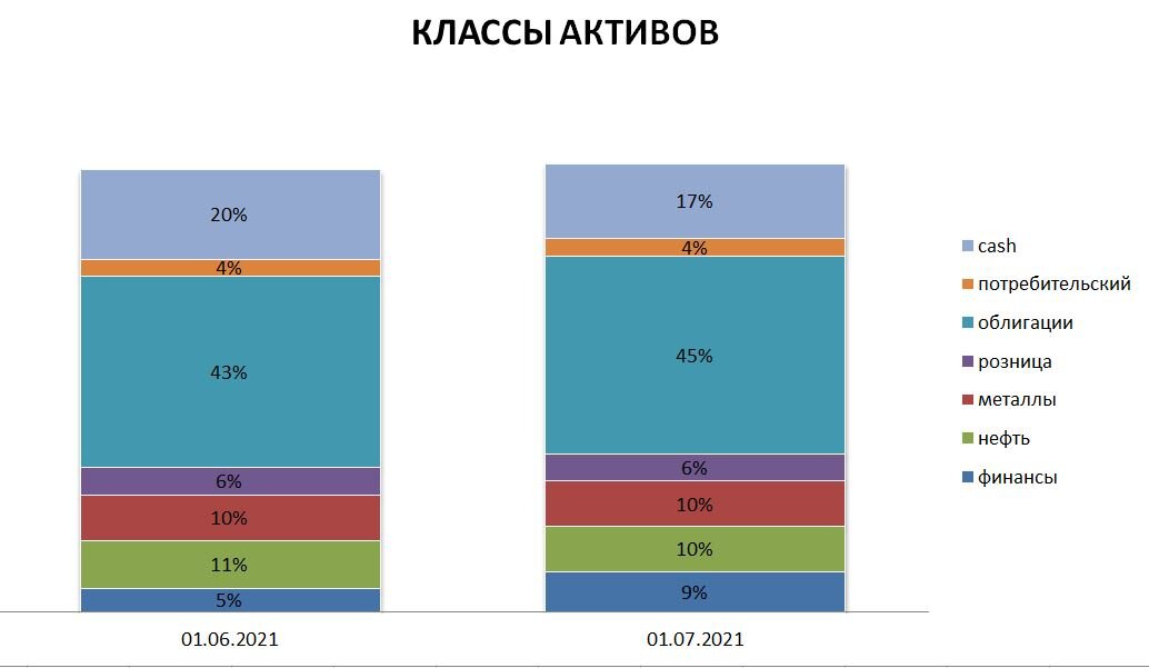 .структура  по классам активов