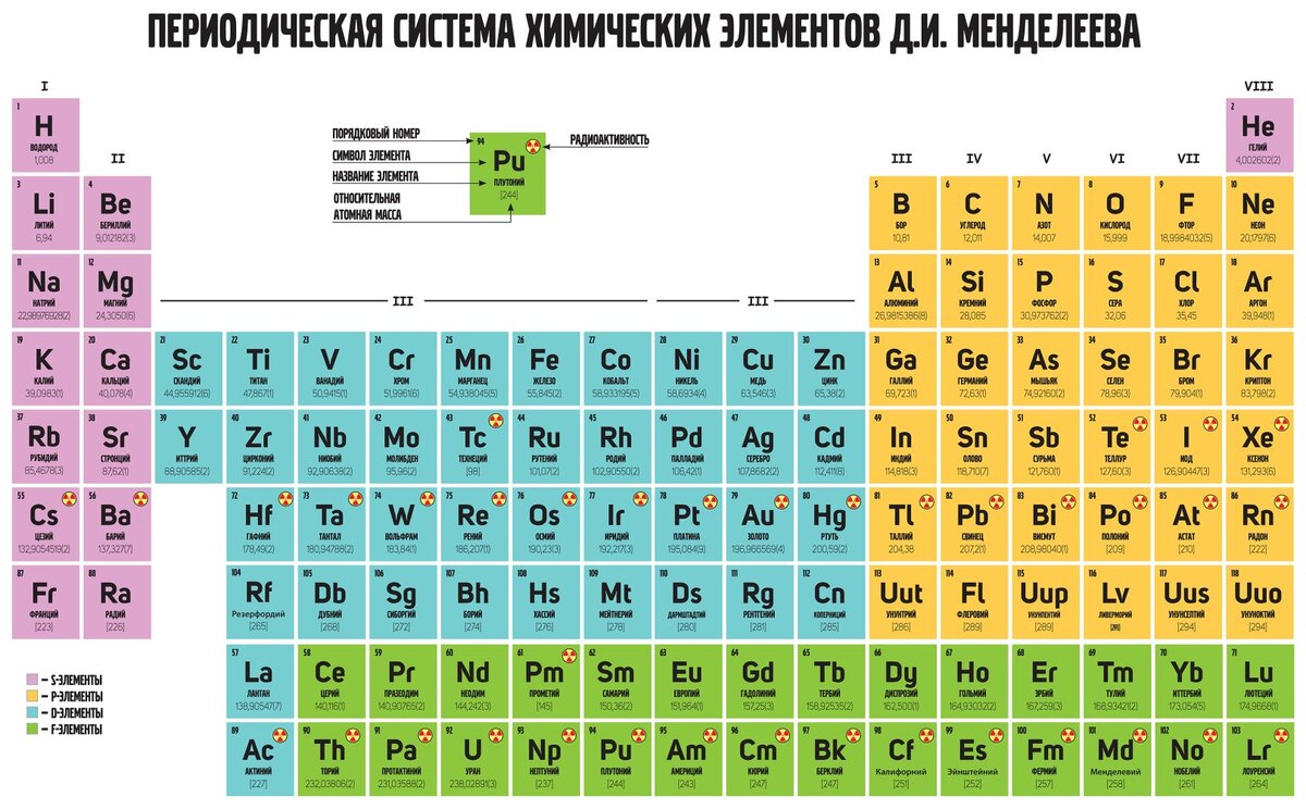 S-элементы