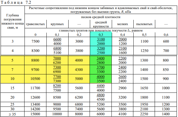 Сп 24 2021. Расчетное сопротивление под нижним концом сваи. Расчетные сопротивления под нижним концом забивных свай. Расчетное сопротивление под нижним концом сваи таблица. Сопротивление грунта под нижним концом сваи.