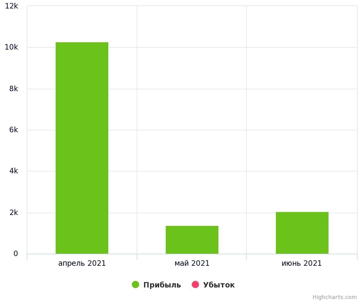 Так как мы не вкладывали денег на этот счет, за апрель это и получилась чистая прибыль, отображаемая на данном скриншоте