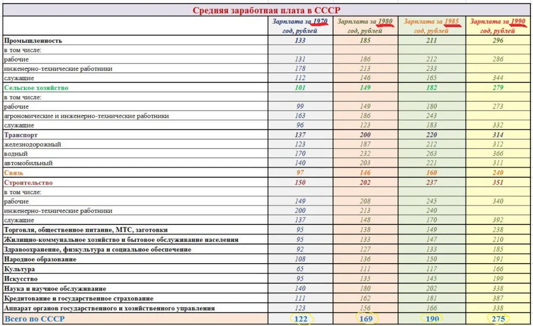 Оплата труда ссср. Зарплаты в СССР. Средняя заработная плата в СССР по годам. Зарплаты в СССР по профессиям. Зарплата в СССР В 1980.