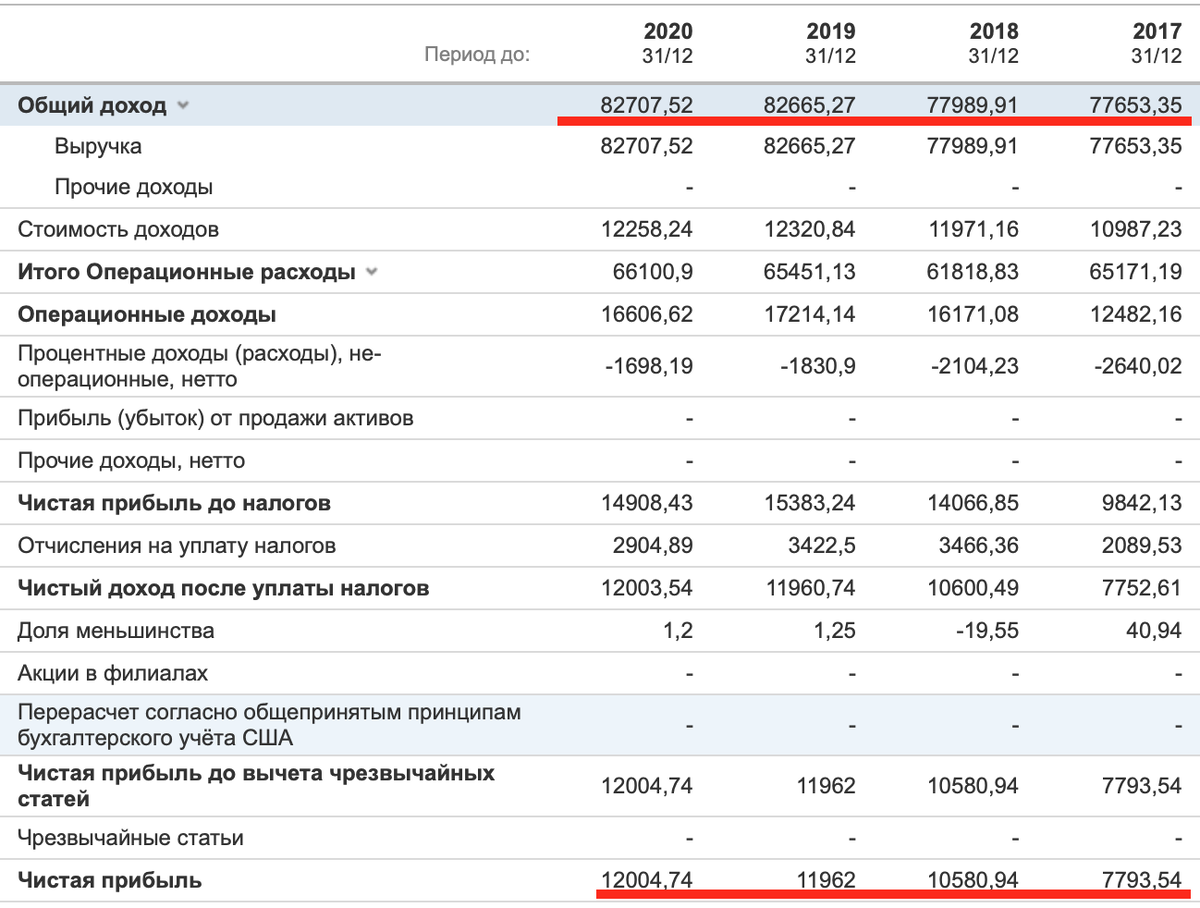 Отчет о прибылях и убытках