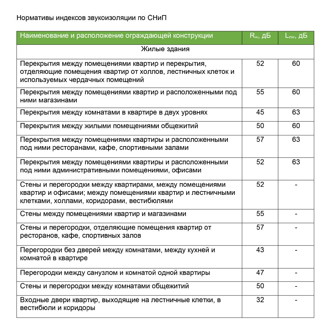 Застройщик обещает комфортное жилье. Как проверить правду? |  Профессиональная шумоизоляция квартир - Вист Акустик | Дзен