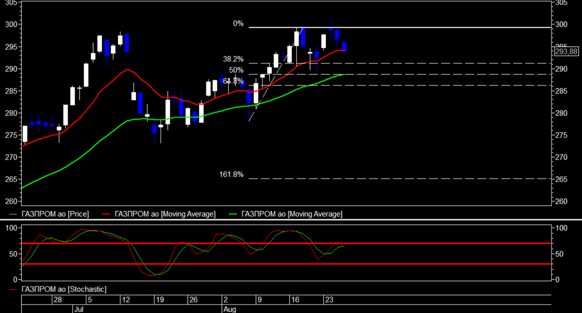 Газпром от 26.08.2021 дневной график